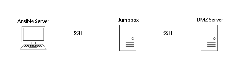 An example of a jumpbox setup